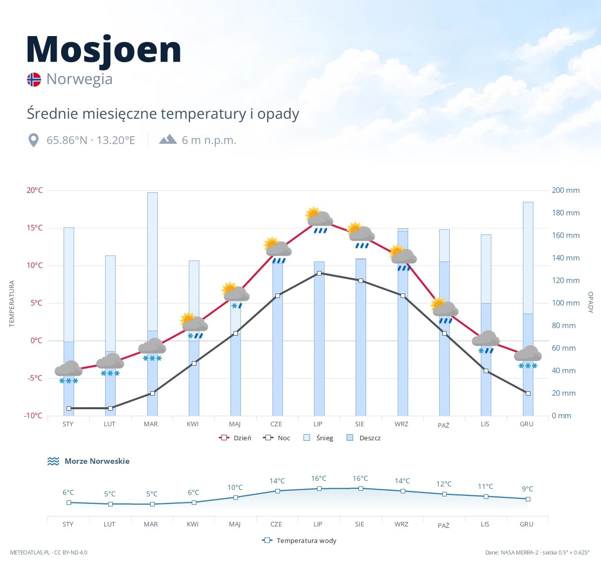 Mosjoen - średnie miesięczne temperatury i opady