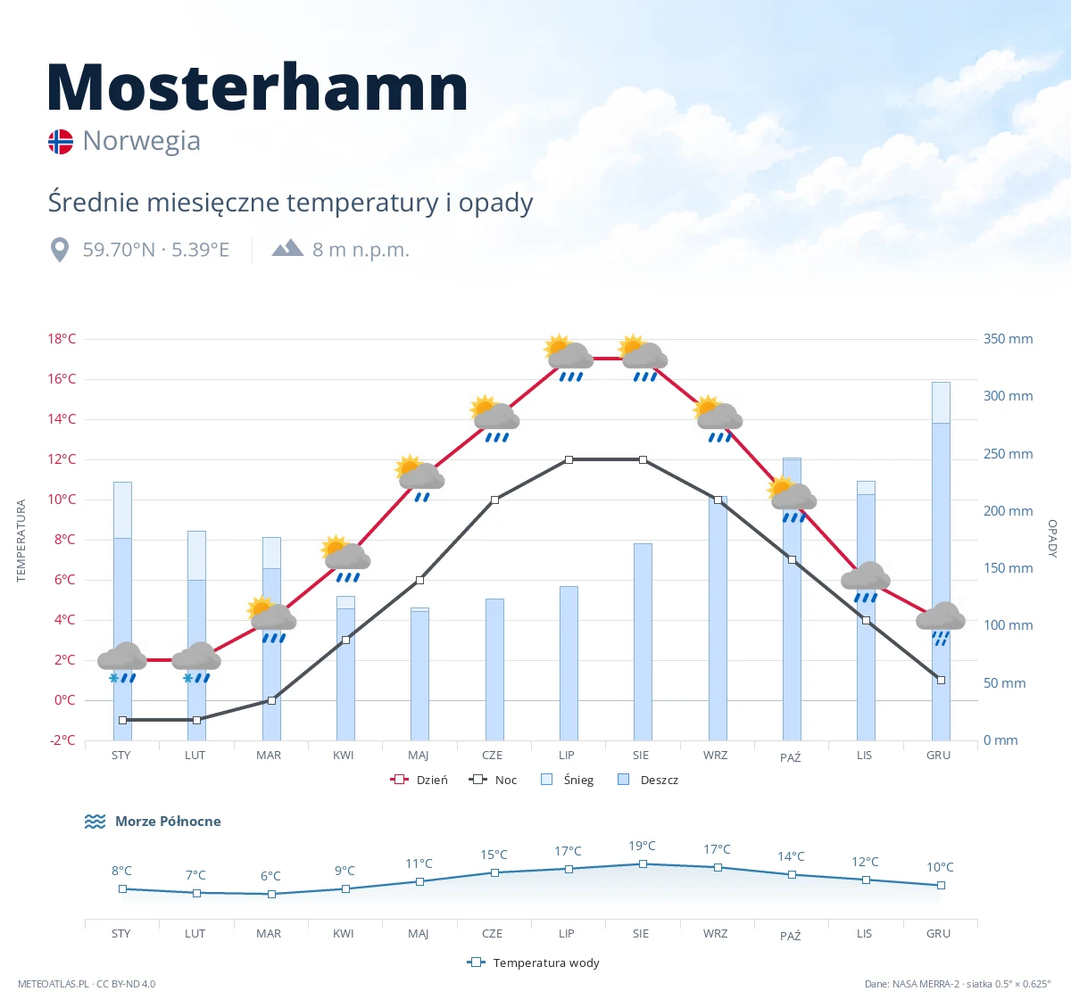Mosterhamn - średnie miesięczne temperatury i opady