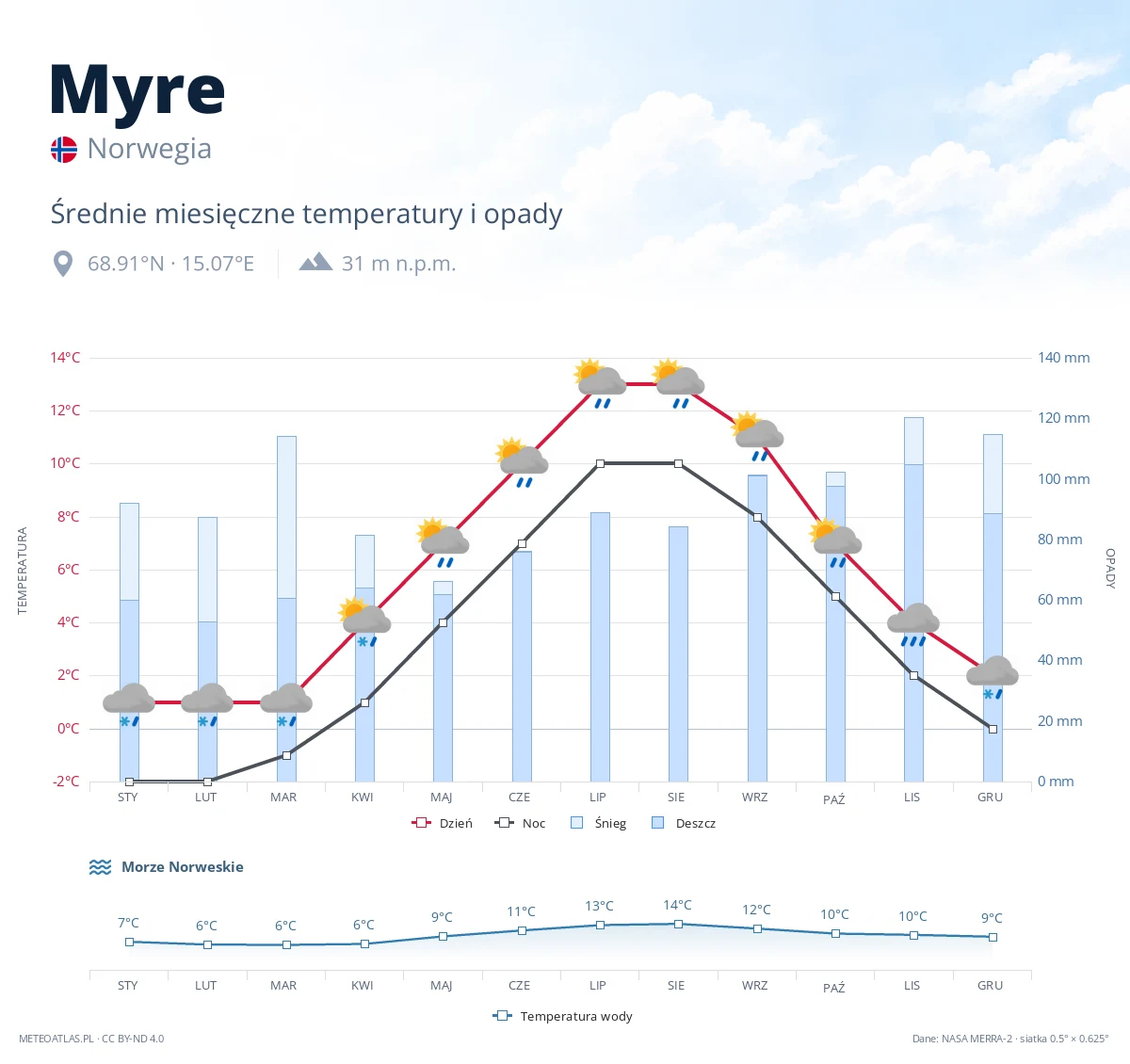 Myre - średnie miesięczne temperatury i opady