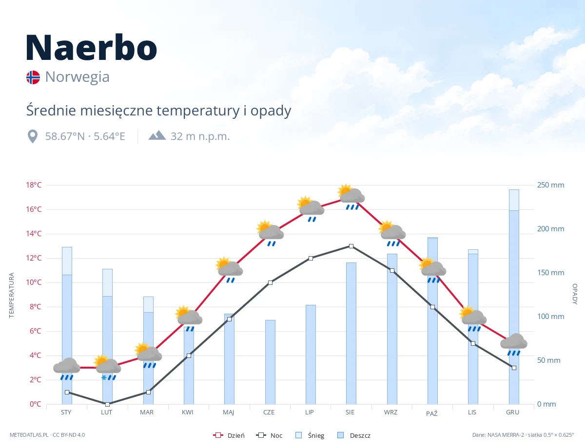 Naerbo - średnie miesięczne temperatury i opady