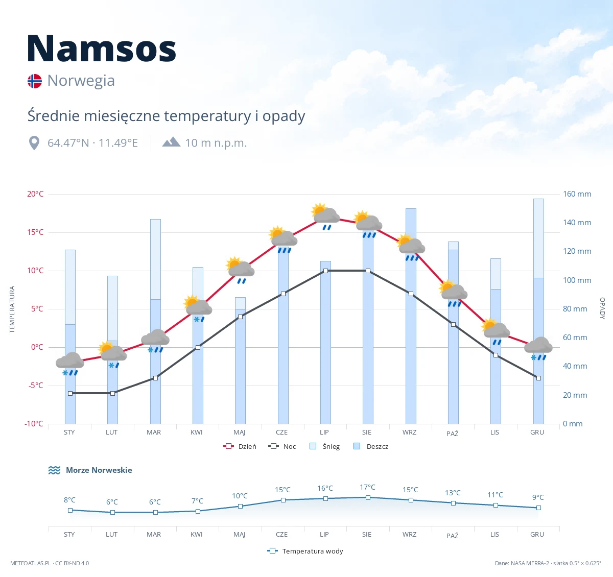 Namsos - średnie miesięczne temperatury i opady