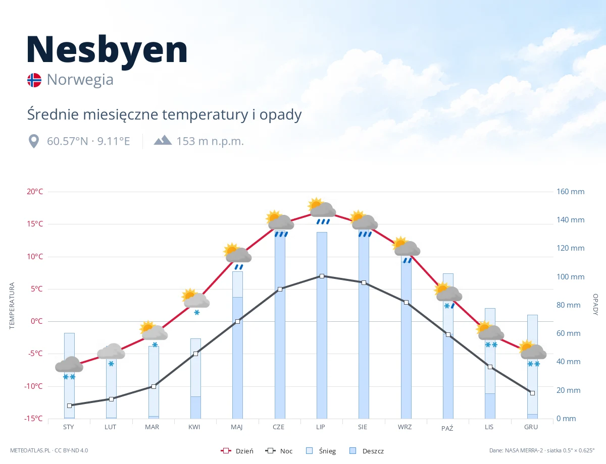 Nesbyen - średnie miesięczne temperatury i opady