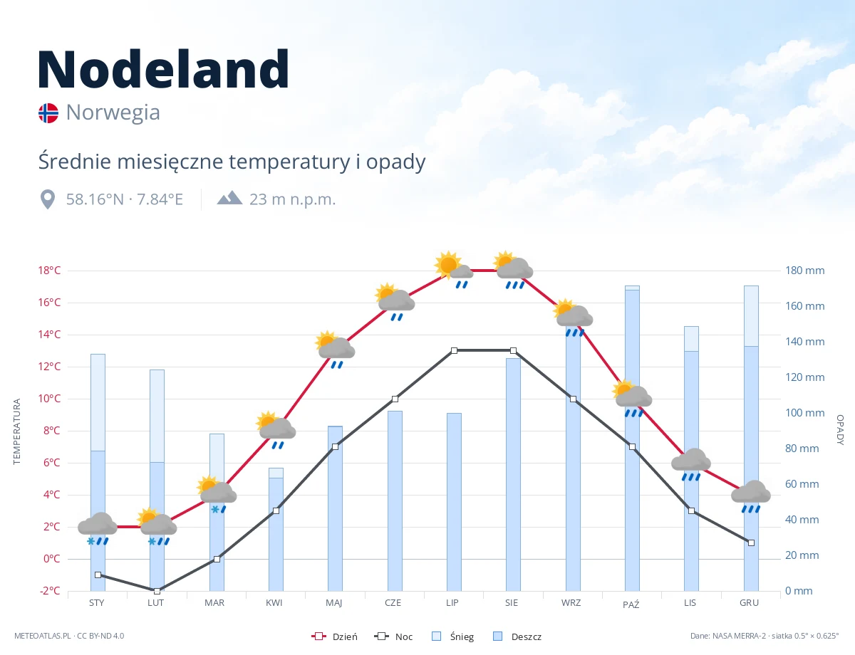 Nodeland - średnie miesięczne temperatury i opady