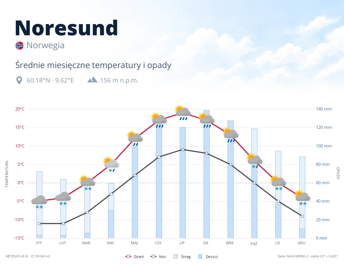 Noresund - średnie miesięczne temperatury i opady