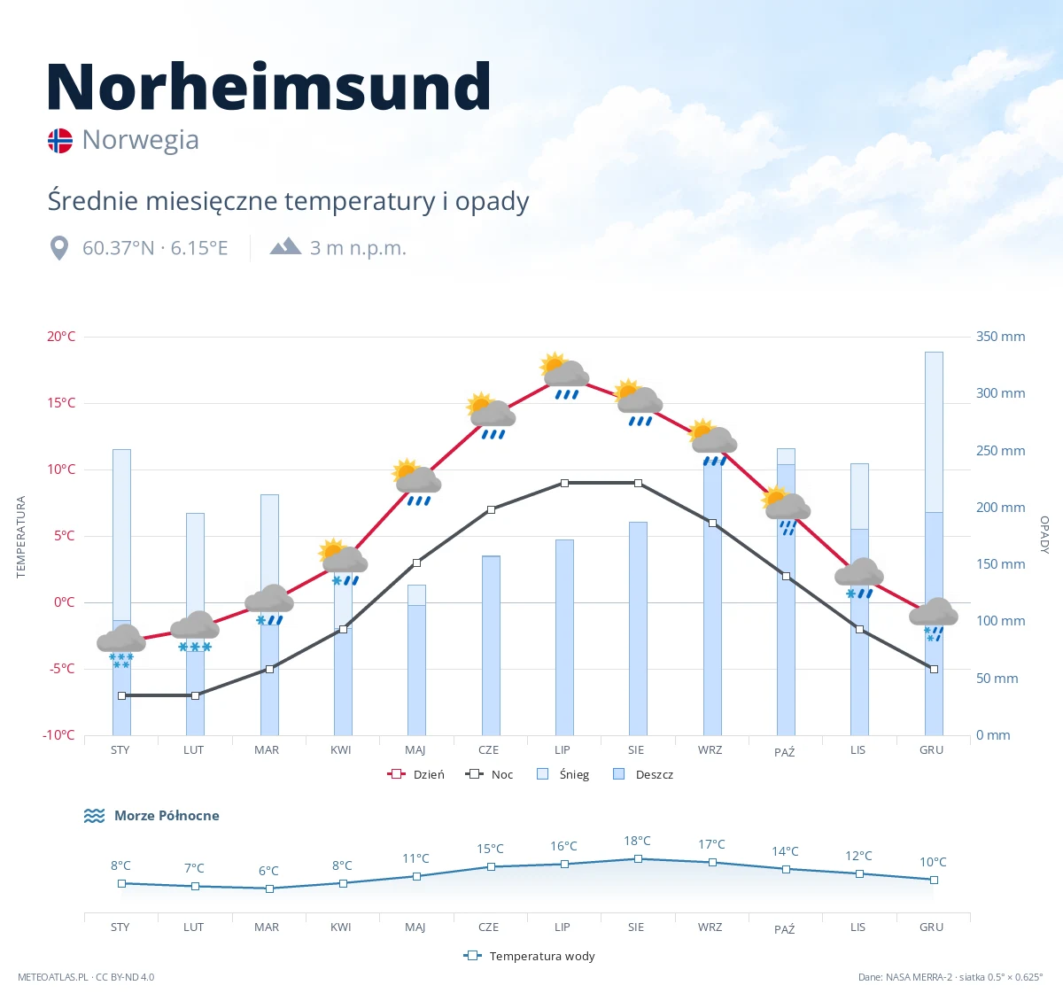 Norheimsund - średnie miesięczne temperatury i opady