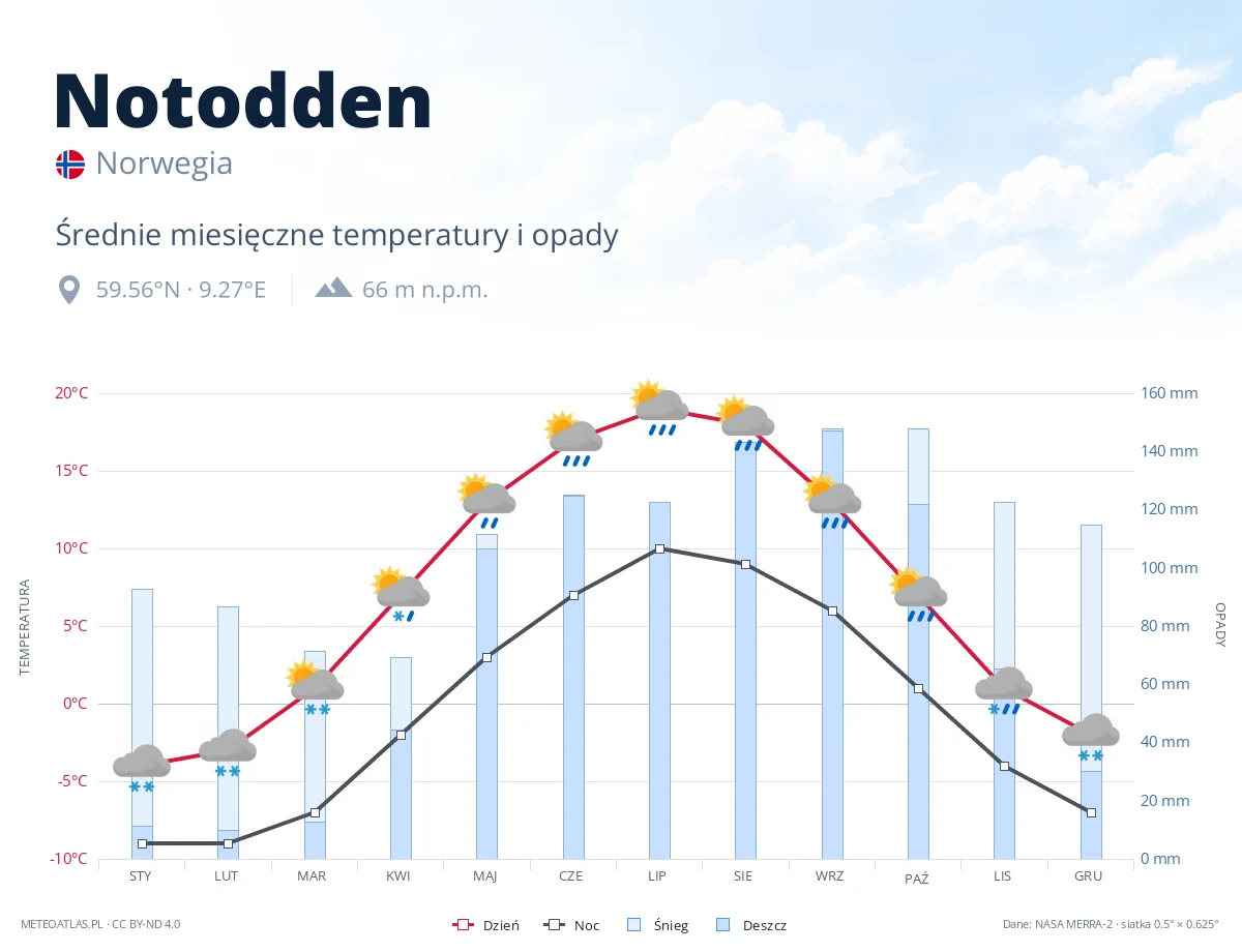 Notodden - średnie miesięczne temperatury i opady