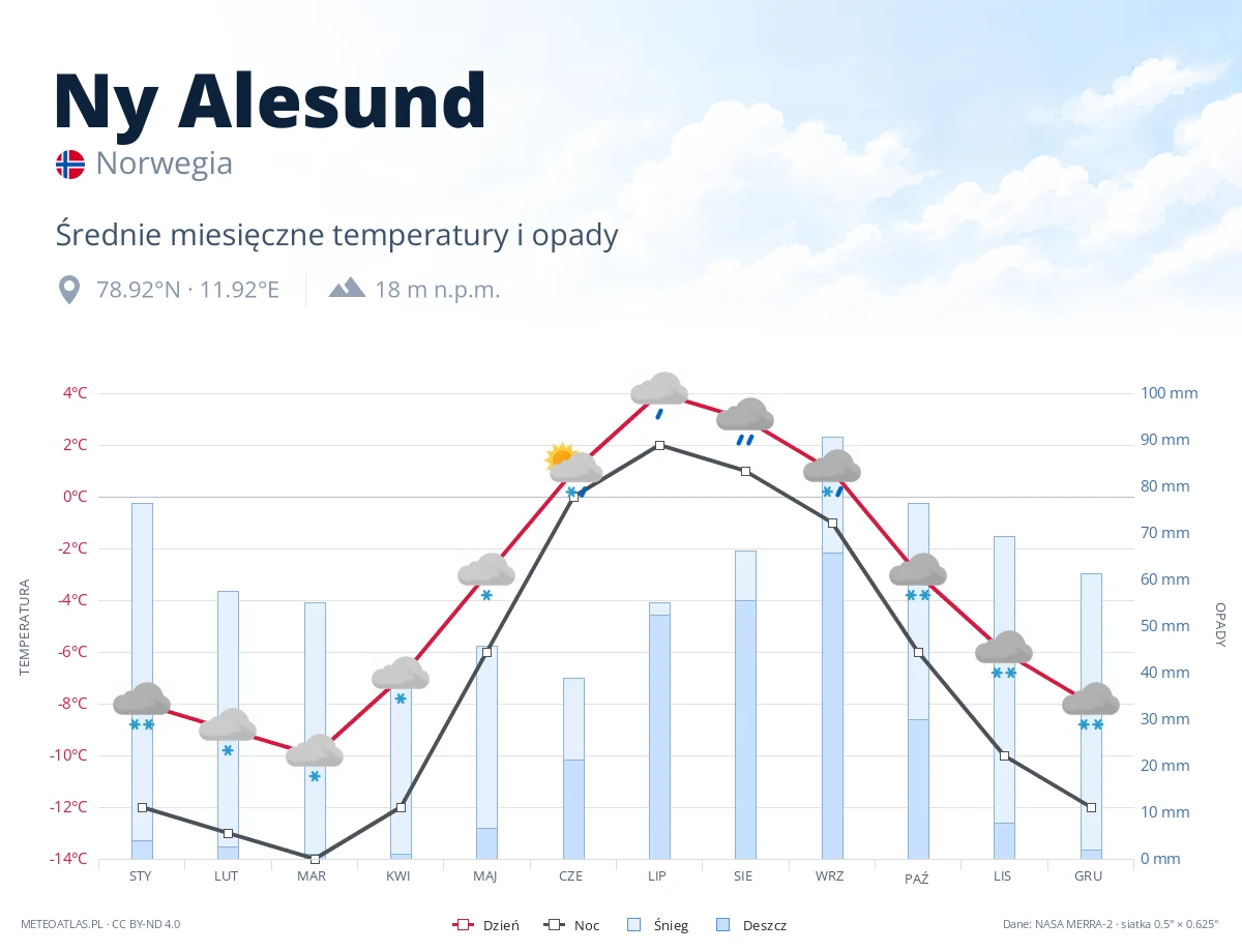 Ny Alesund - średnie miesięczne temperatury i opady