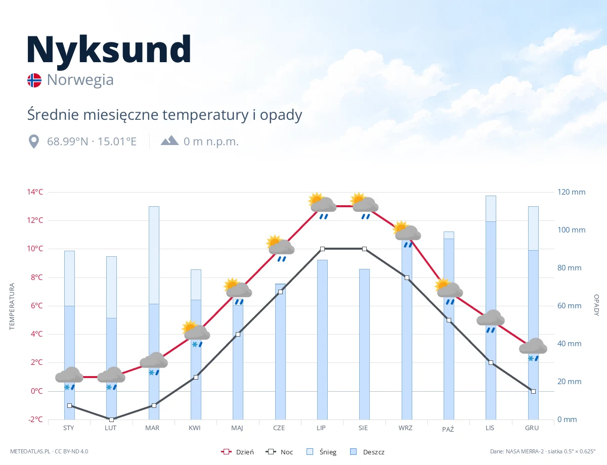 Nyksund - średnie miesięczne temperatury i opady
