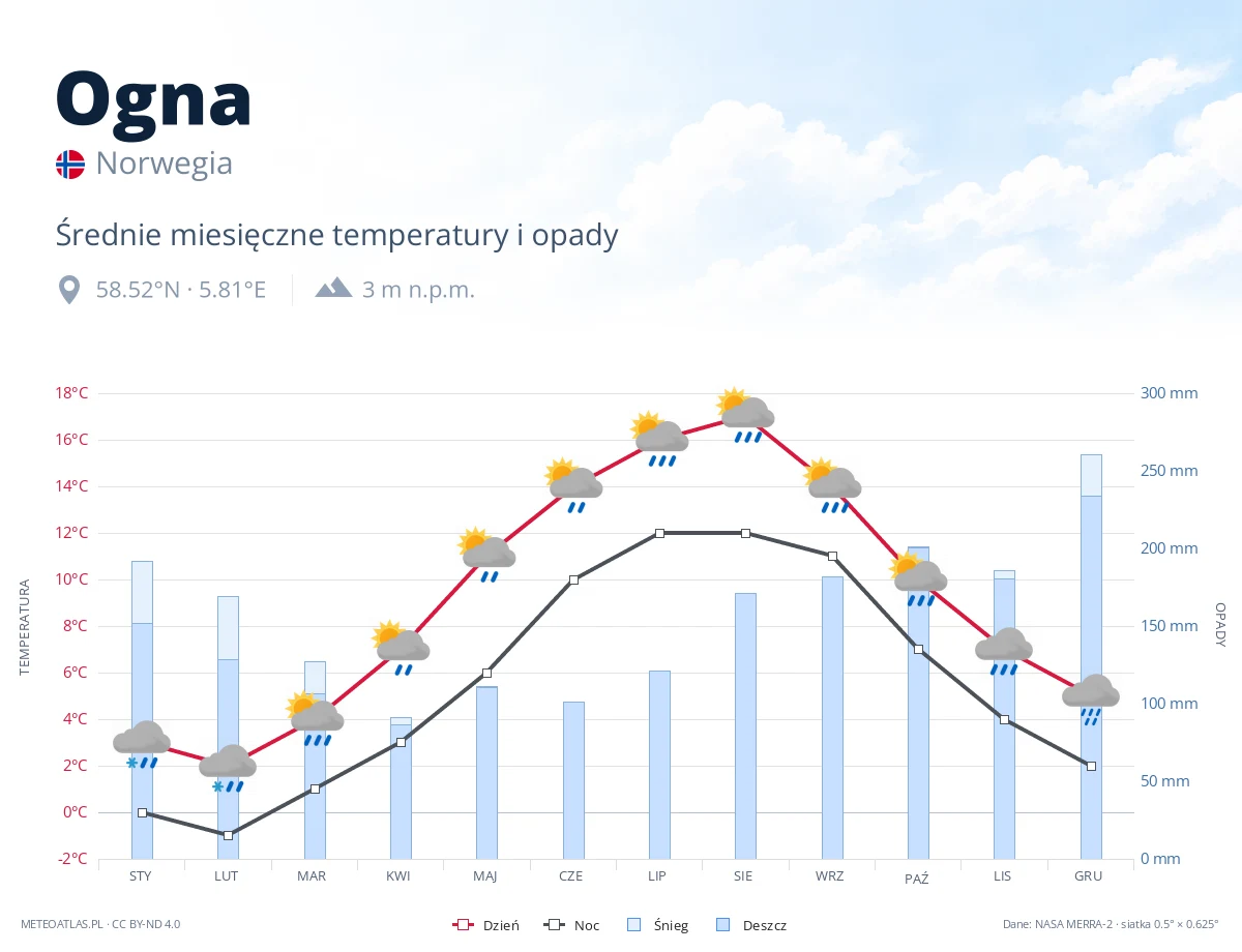 Ogna - średnie miesięczne temperatury i opady