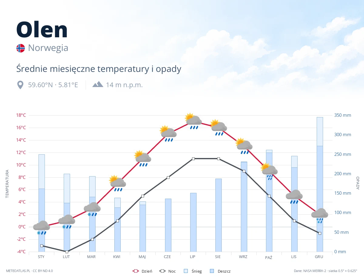 Olen - średnie miesięczne temperatury i opady