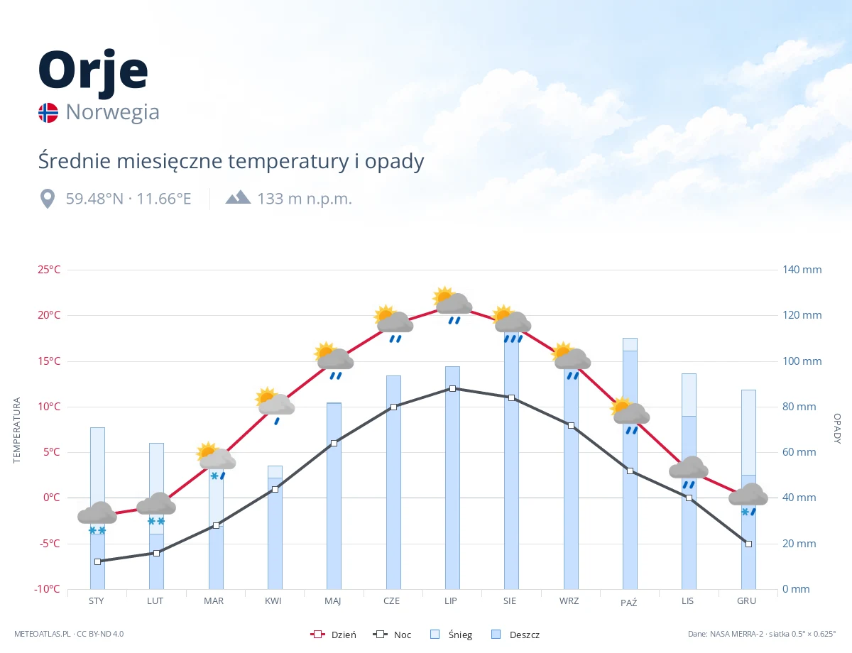 Orje - średnie miesięczne temperatury i opady