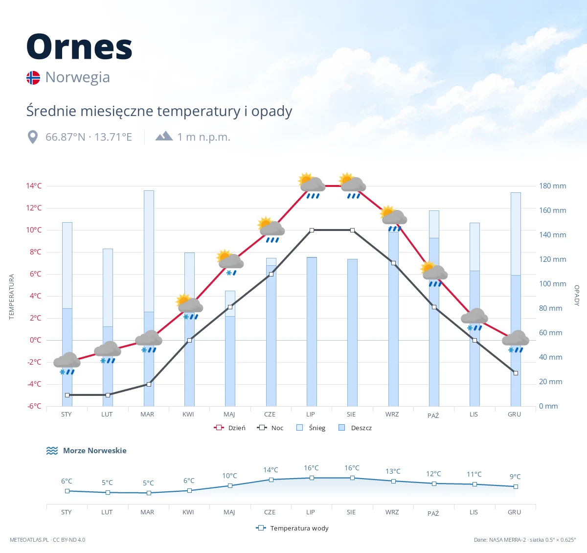 Ornes - średnie miesięczne temperatury i opady