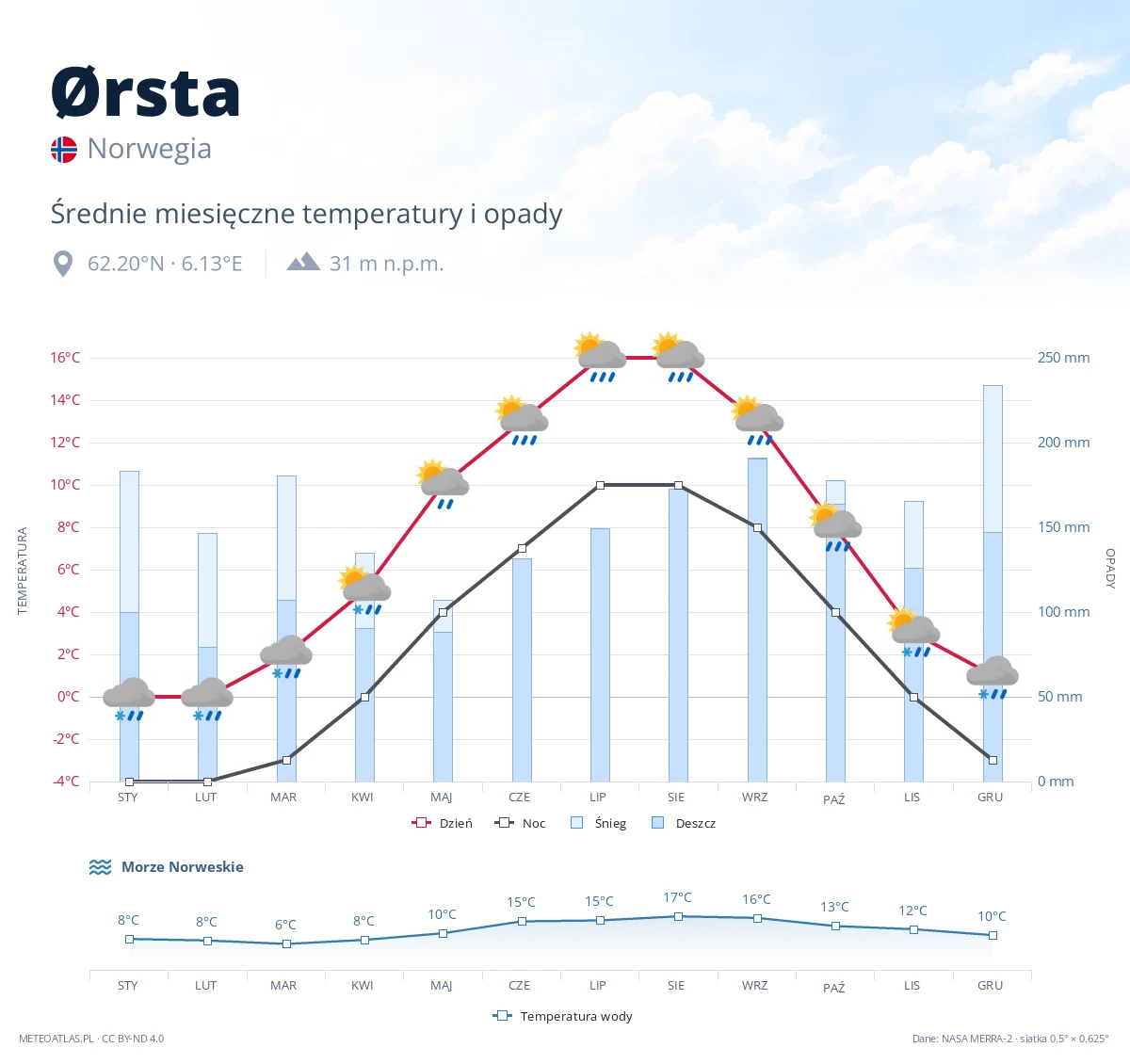 Ørsta - średnie miesięczne temperatury i opady