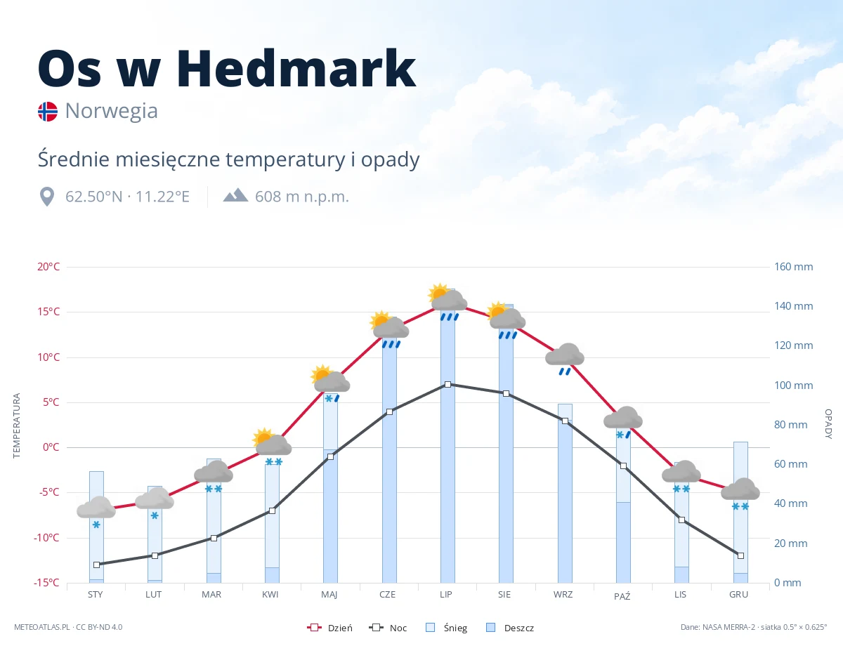 Os w Hedmark - średnie miesięczne temperatury i opady