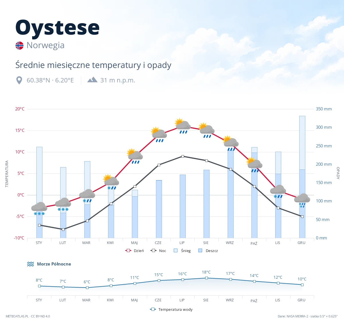 Oystese - średnie miesięczne temperatury i opady