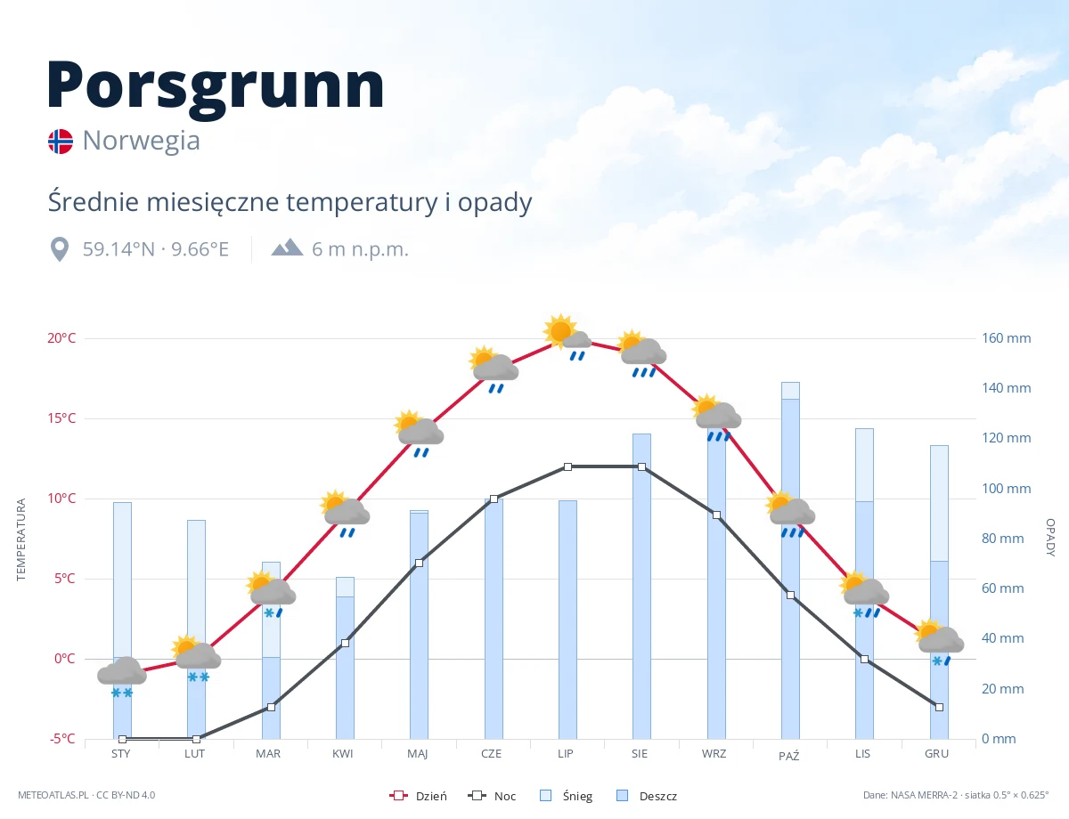 Porsgrunn - średnie miesięczne temperatury i opady