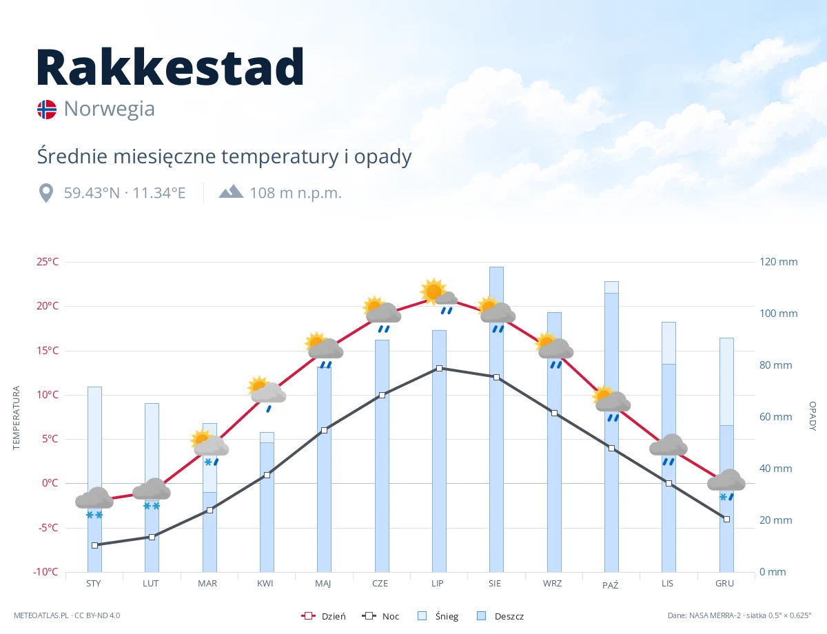 Rakkestad - średnie miesięczne temperatury i opady