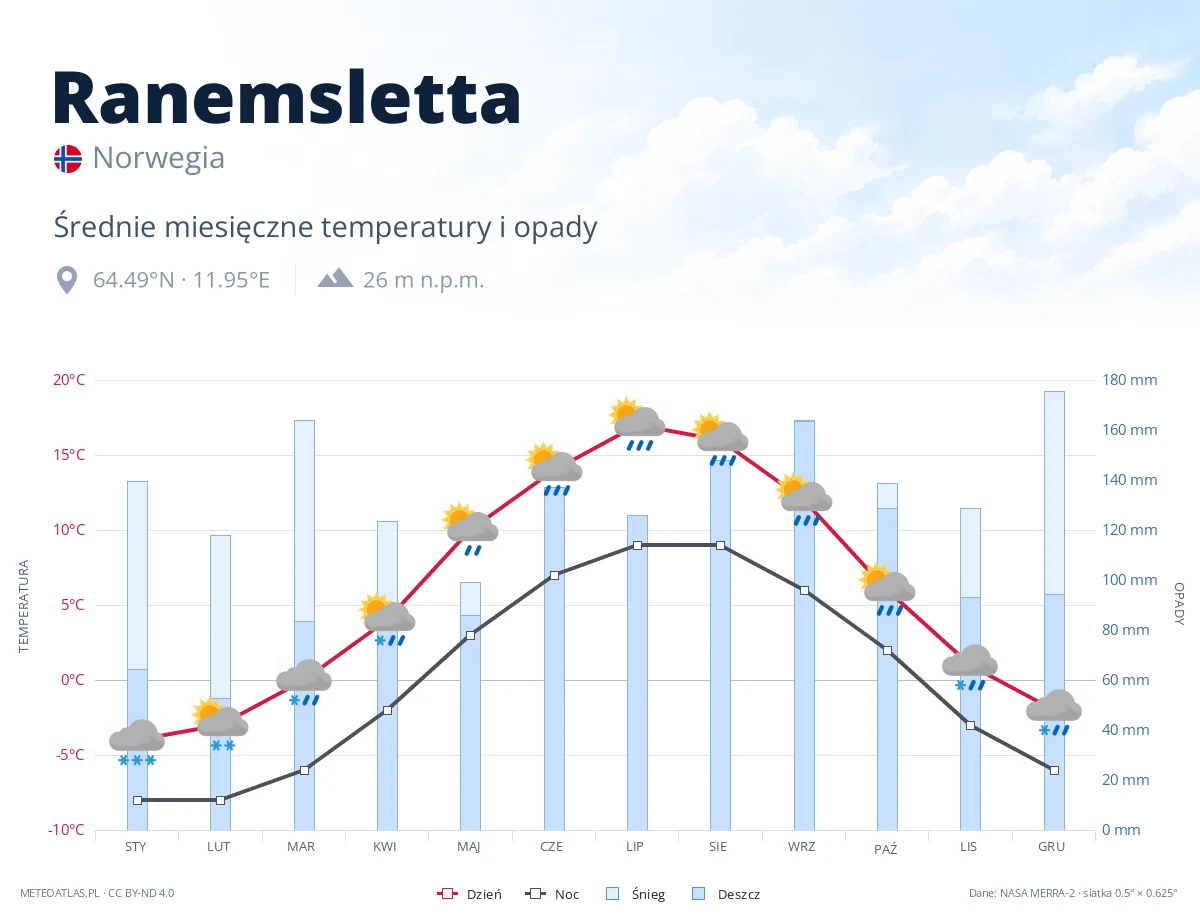 Ranemsletta - średnie miesięczne temperatury i opady