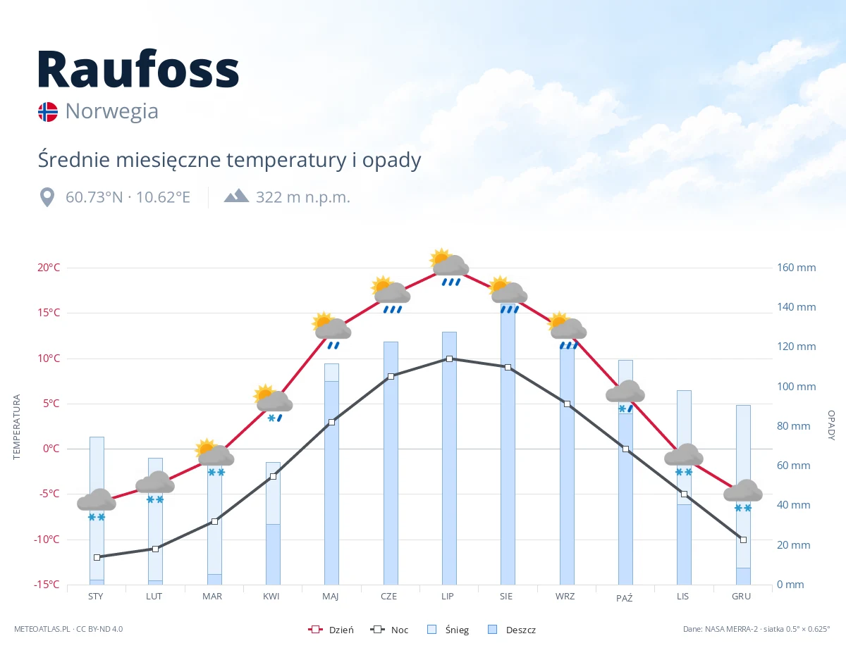 Raufoss - średnie miesięczne temperatury i opady