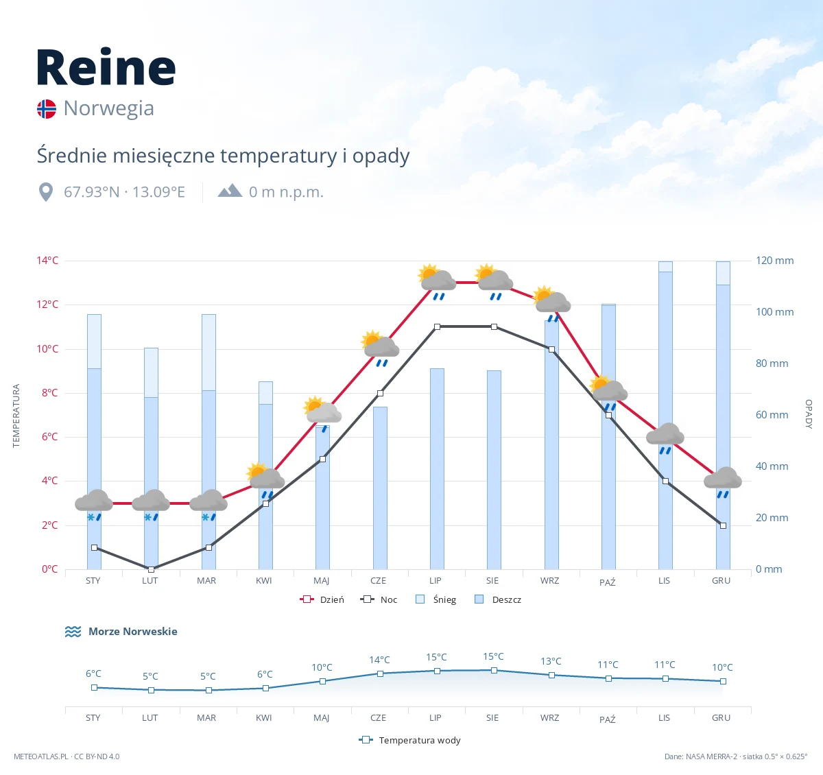 Reine - średnie miesięczne temperatury i opady