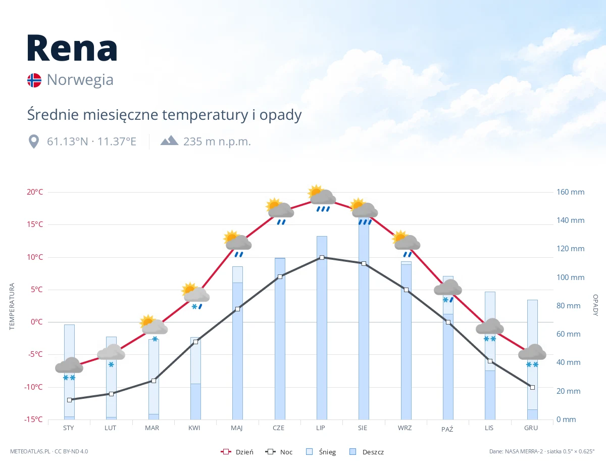Rena - średnie miesięczne temperatury i opady
