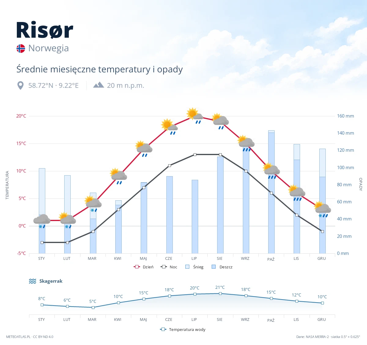 Risør - średnie miesięczne temperatury i opady