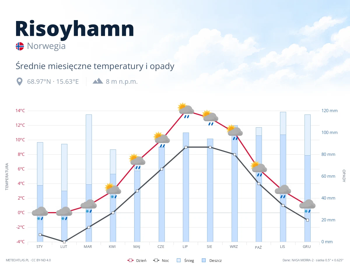 Risoyhamn - średnie miesięczne temperatury i opady