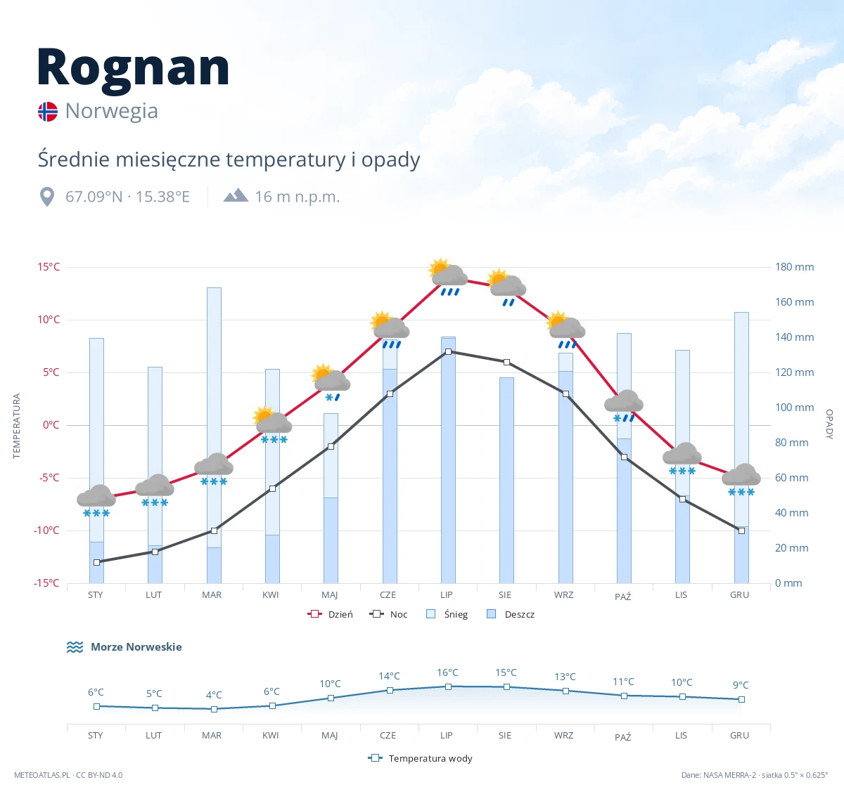Rognan - średnie miesięczne temperatury i opady