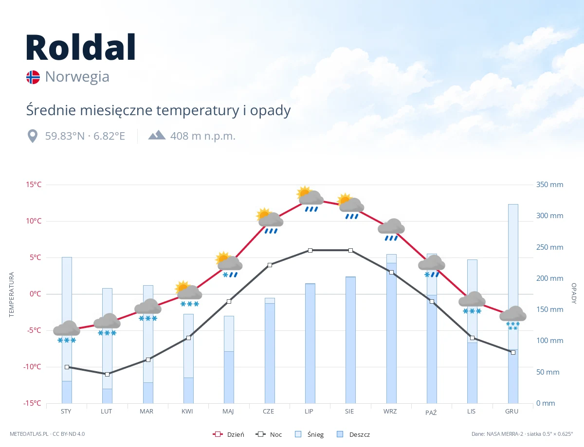 Roldal - średnie miesięczne temperatury i opady