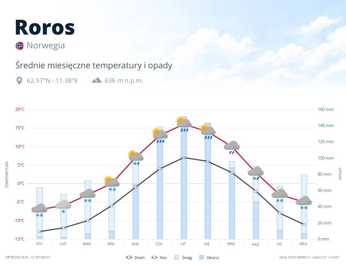 Roros - średnie miesięczne temperatury i opady