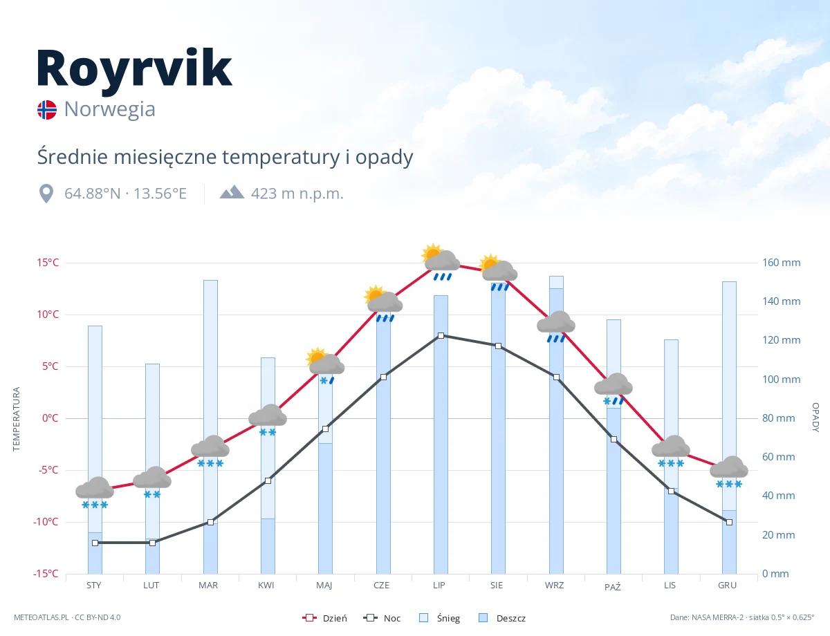 Royrvik - średnie miesięczne temperatury i opady