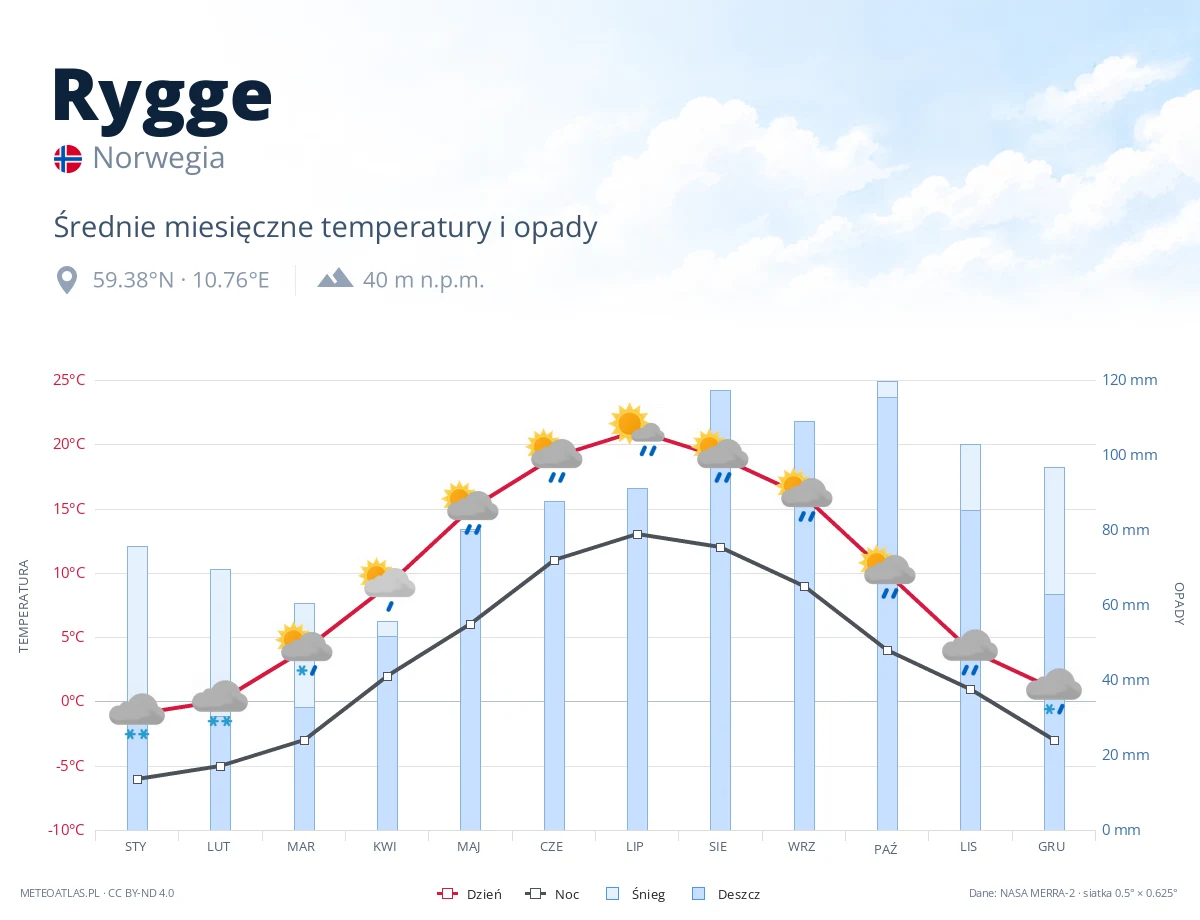 Rygge - średnie miesięczne temperatury i opady