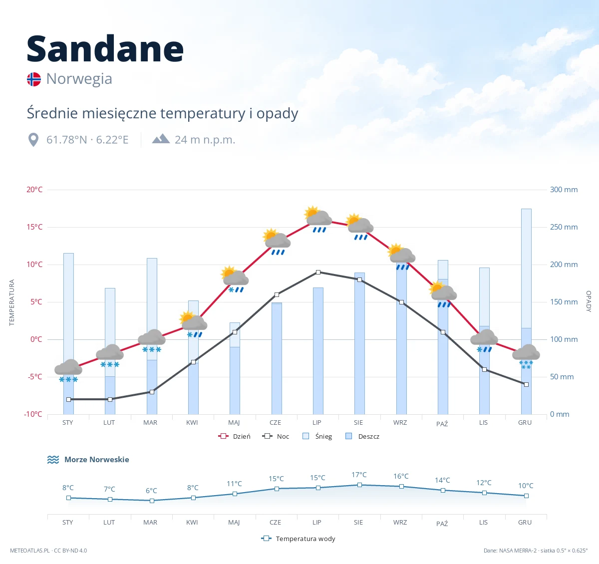 Sandane - średnie miesięczne temperatury i opady