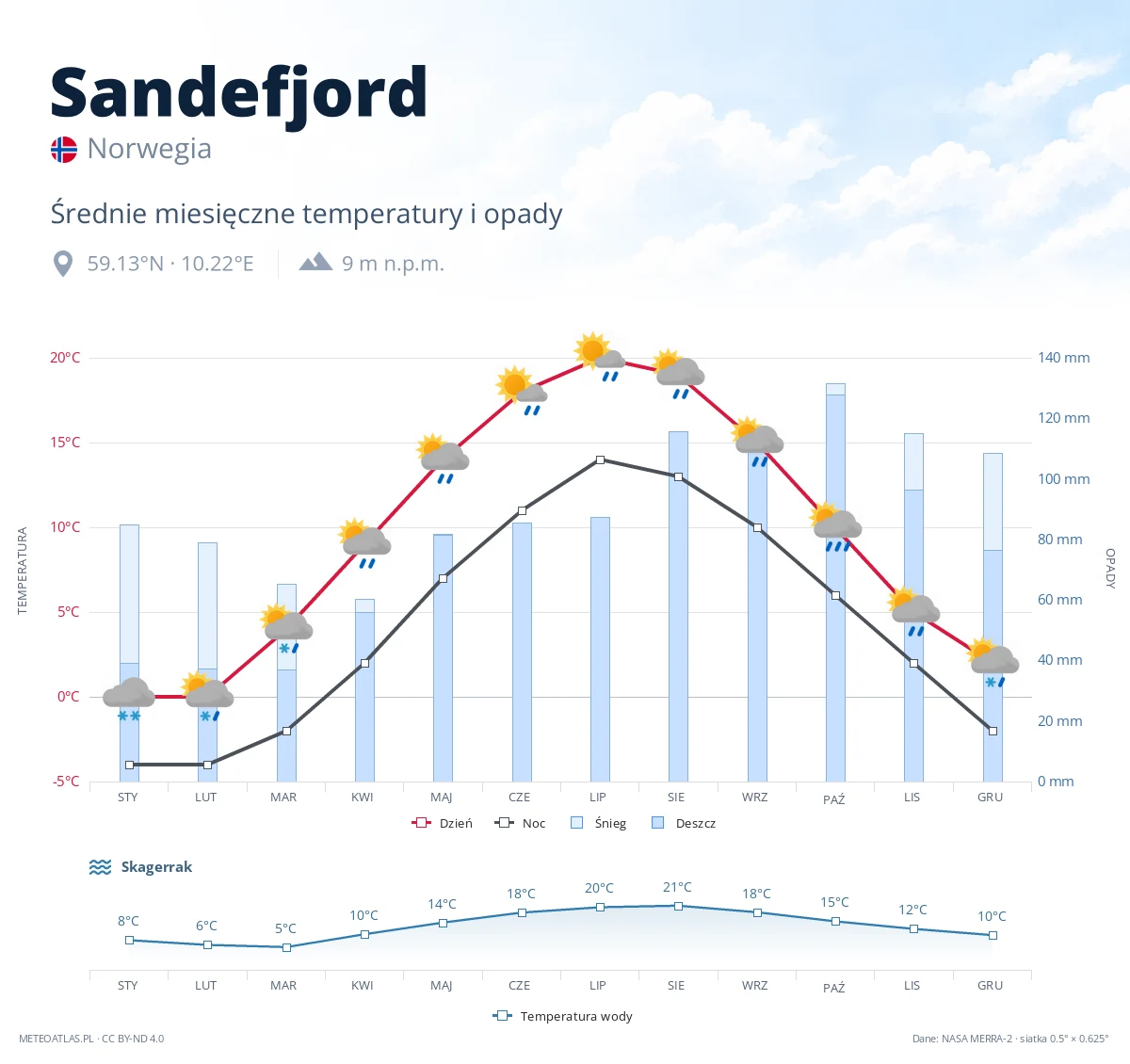 Sandefjord - średnie miesięczne temperatury i opady