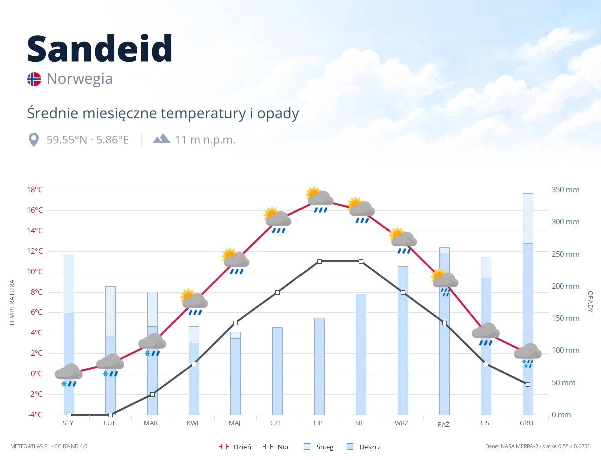 Sandeid - średnie miesięczne temperatury i opady