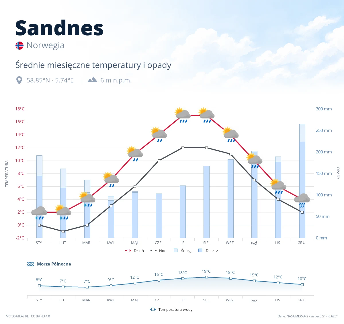 Sandnes - średnie miesięczne temperatury i opady