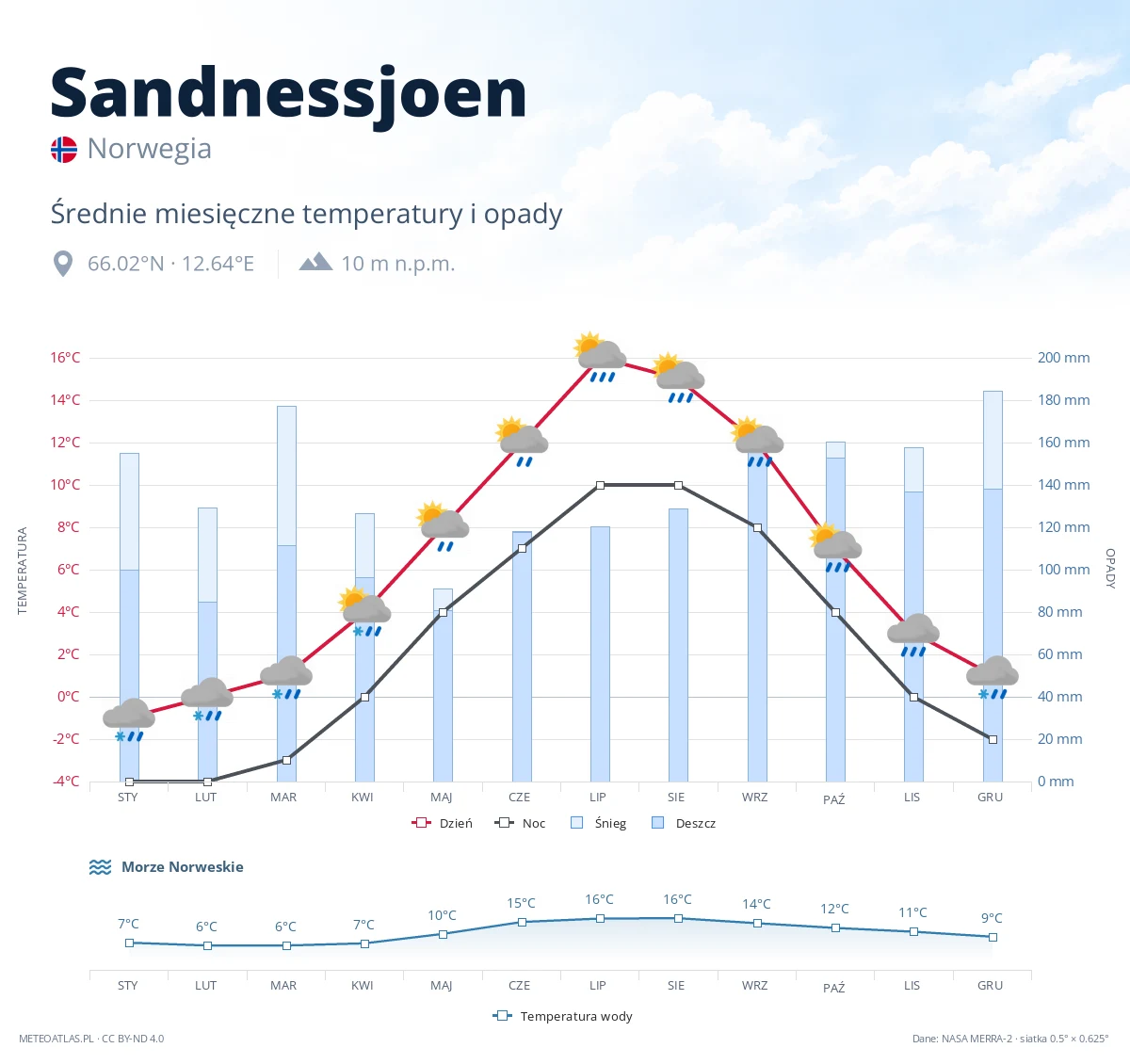 Sandnessjoen - średnie miesięczne temperatury i opady