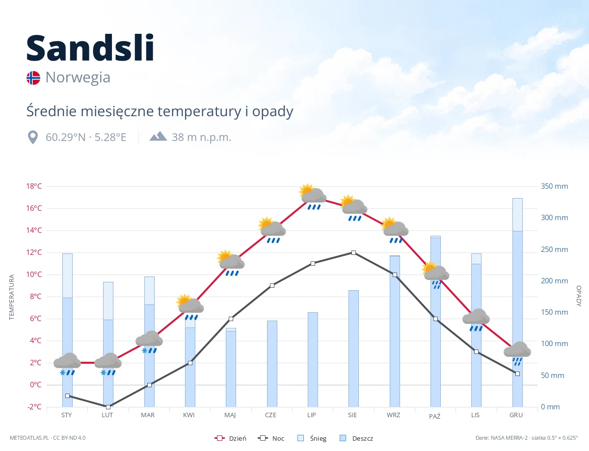 Sandsli - średnie miesięczne temperatury i opady