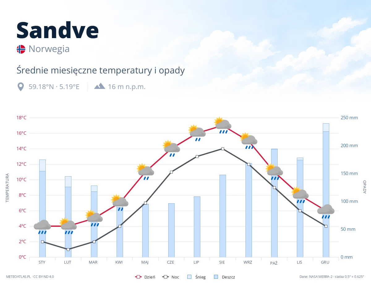 Sandve - średnie miesięczne temperatury i opady