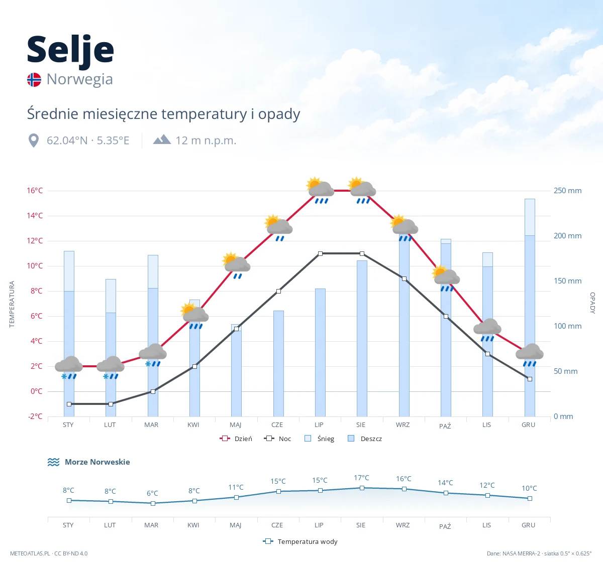 Selje - średnie miesięczne temperatury i opady
