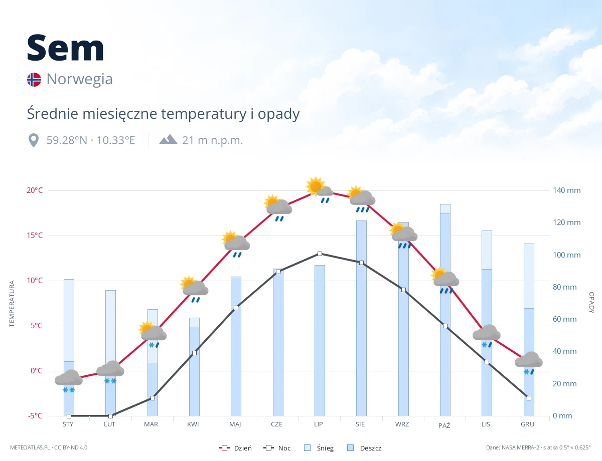 Sem - średnie miesięczne temperatury i opady