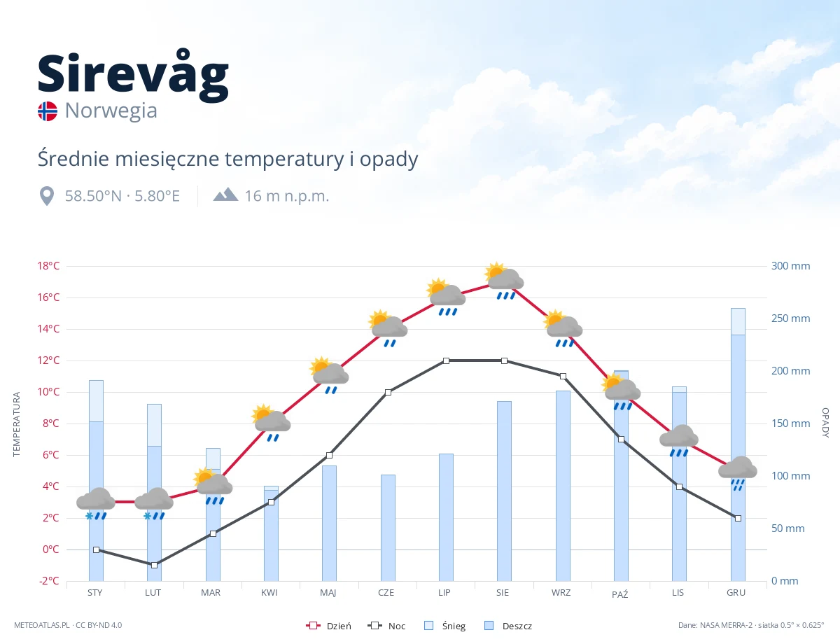 Sirevåg - średnie miesięczne temperatury i opady