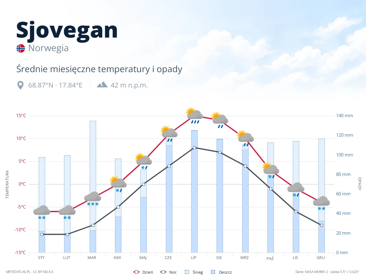 Sjovegan - średnie miesięczne temperatury i opady