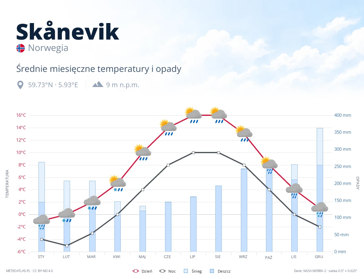 Skånevik - średnie miesięczne temperatury i opady