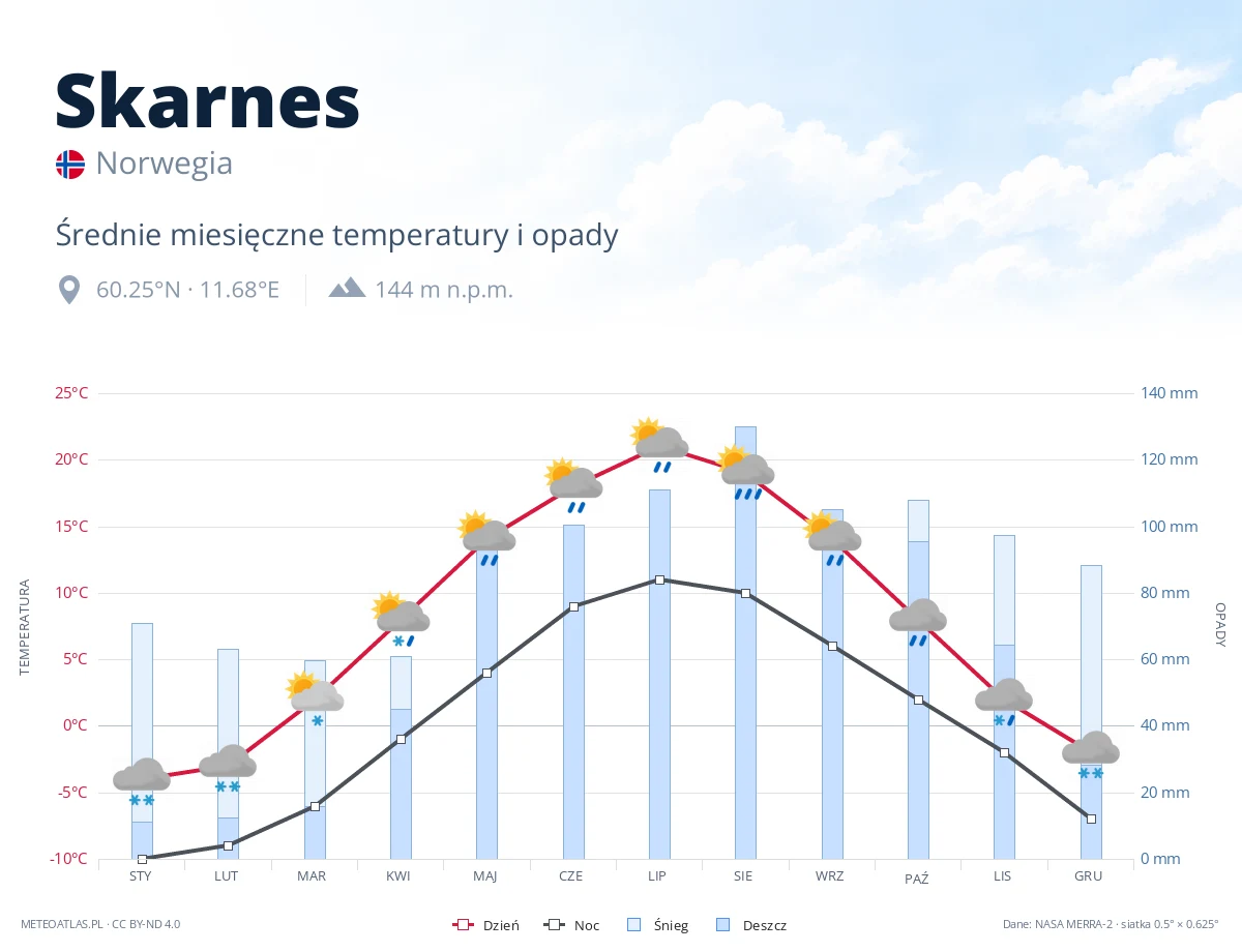 Skarnes - średnie miesięczne temperatury i opady