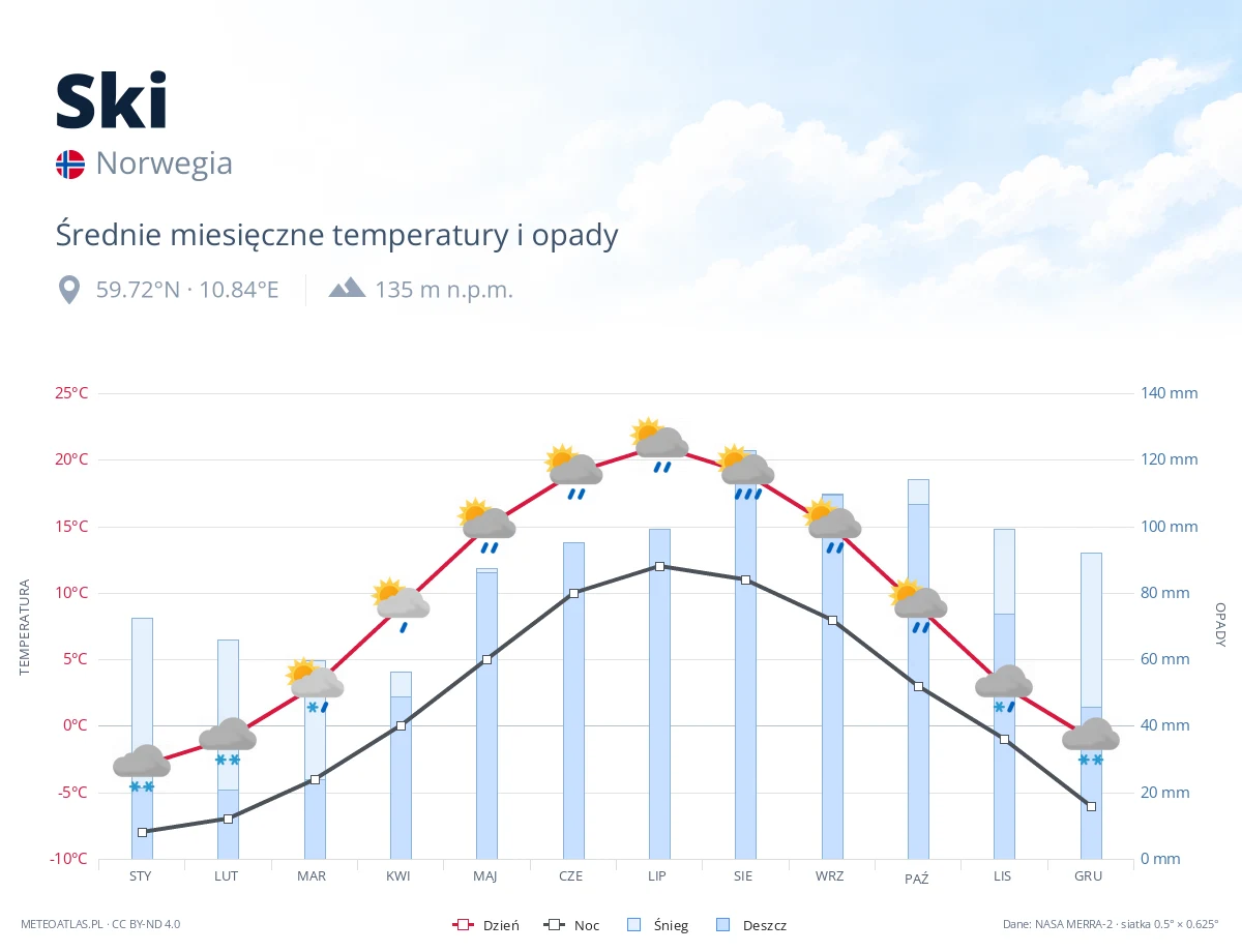 Ski - średnie miesięczne temperatury i opady