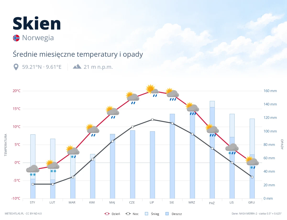 Skien - średnie miesięczne temperatury i opady
