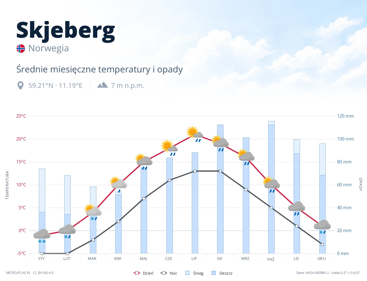 Skjeberg - średnie miesięczne temperatury i opady