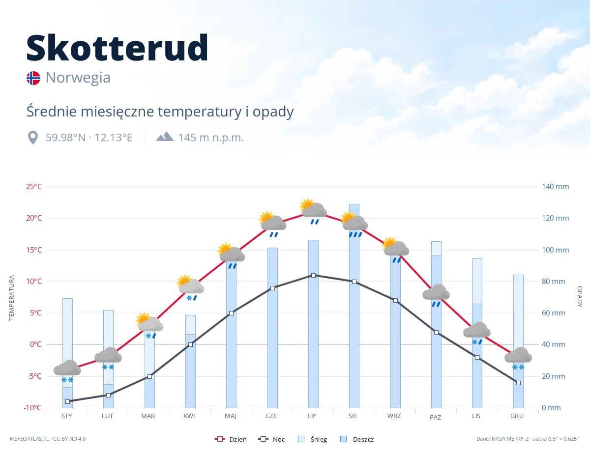 Skotterud - średnie miesięczne temperatury i opady