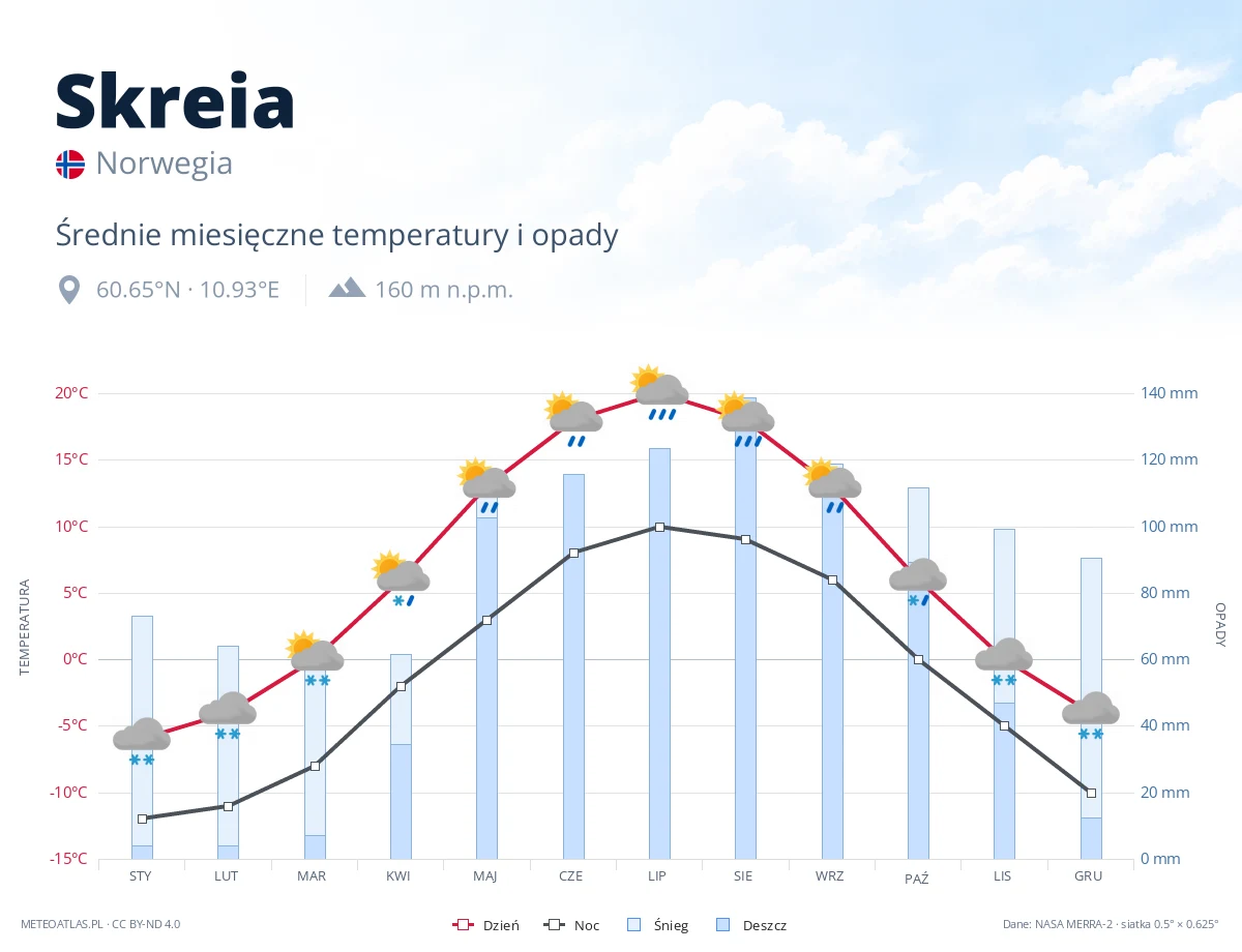 Skreia - średnie miesięczne temperatury i opady